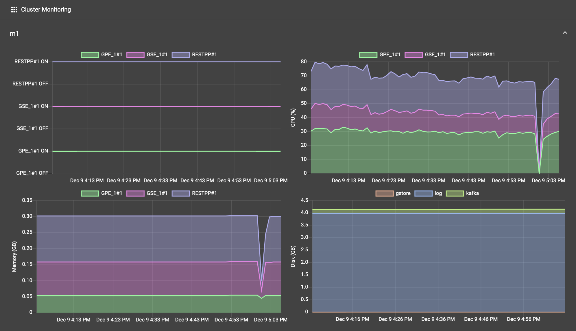 machine charts